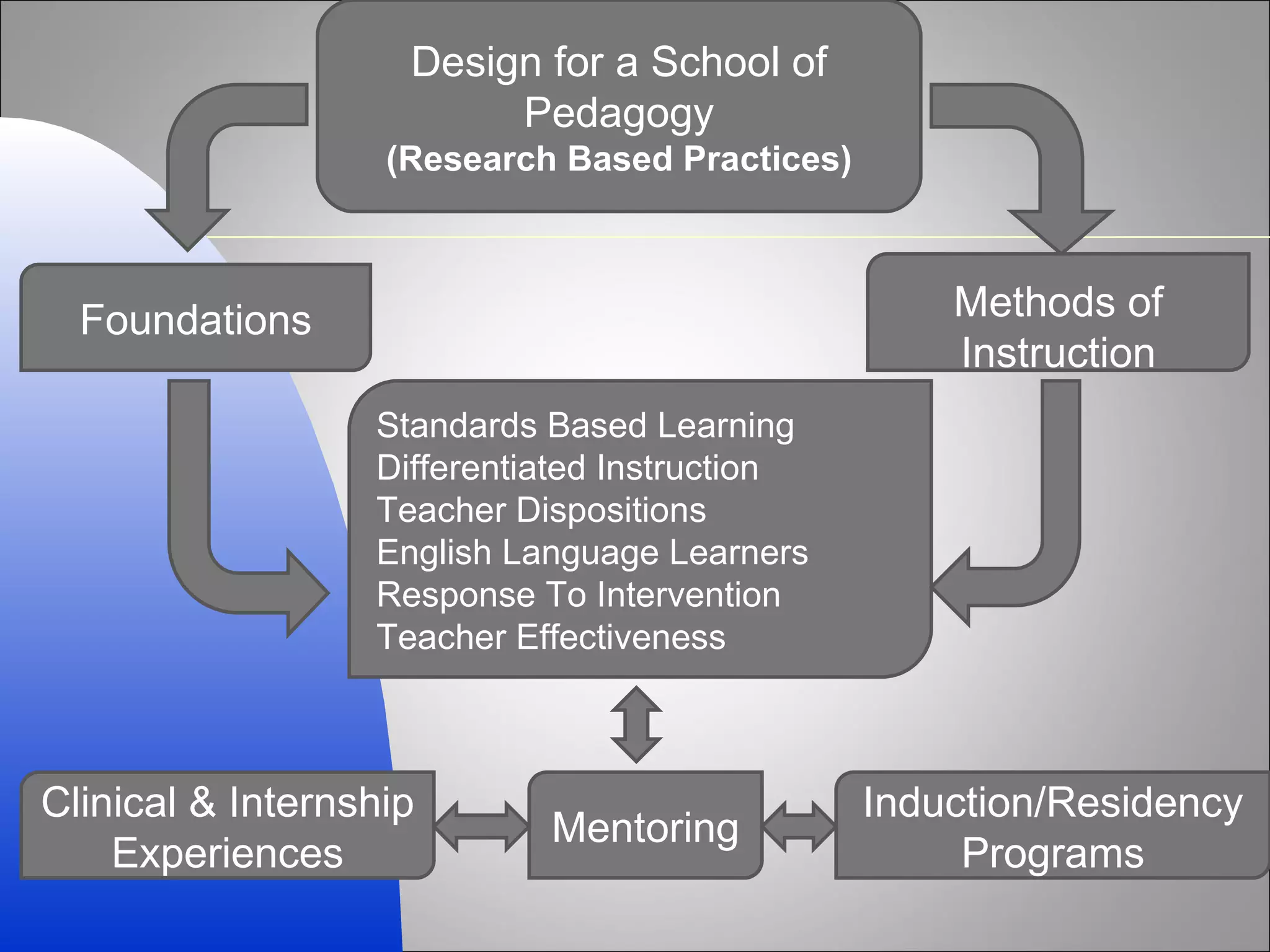 Design for a School of Pedagogy (Research Based Practices) Foundations Methods of Instruction Standards Based Learning Differentiated Instruction Teacher Dispositions English Language Learners Response To Intervention Teacher Effectiveness  Clinical & Internship Experiences Mentoring Induction/Residency Programs 