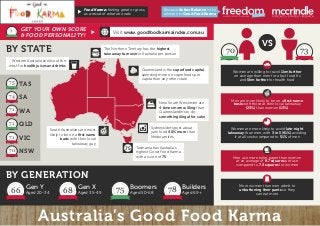Australia’s Good Food Karma
Sydneysiders post about
junk food 40% more than
Melbournites
New South Welshmen are
4 times more willing than
Queenslanders to do
something illegal for cake
Tasmania has Australia’s
highest Good Food Karma
with a score of 75
Queensland is the superfood capital,
spending more on superfoods per
capita than any other state
Western Australia shells out the
most for health juices and drinks
South Australians are most
likely to be on a ﬁrst name
basis with their local
takeaway guy
75
Women are willing to travel 1km further
on average than men for a fast food ﬁx
and 5km further for health food
Men are more likely to be on a ﬁrst-name
basis with those at their local takeaway
(23%) than women (13%)
Women are more likely to avoid late-night
takeaway than men, with 3 in 5 (61%) avoiding
it at all costs compared to 51% of men
Men use more toilet paper than women
at an average of 9.7 squares per use
compared to 7.3 squares for women
More women than men admit to
unbuttoning their pants so they
can eat more
VS
70 73BY STATE
BY GENERATION
75
74
71
71
71
70
TAS
SA
WA
QLD
VIC
NSW
The Northern Territory has the highest
take away turnover in Australia per person
66 68 75 78Gen Y
Aged 20-34
Gen X
Aged 35-49
Boomers
Aged 50-68
Builders
Aged 69+
Because Active Balance is the
ultimate in Good Food Karma
Food Karma: feeling great or gross,
as a result of what one eats
GET YOUR OWN SCORE
& FOOD PERSONALITY!
? Visit www.goodfoodkarmaindex.com.au
 