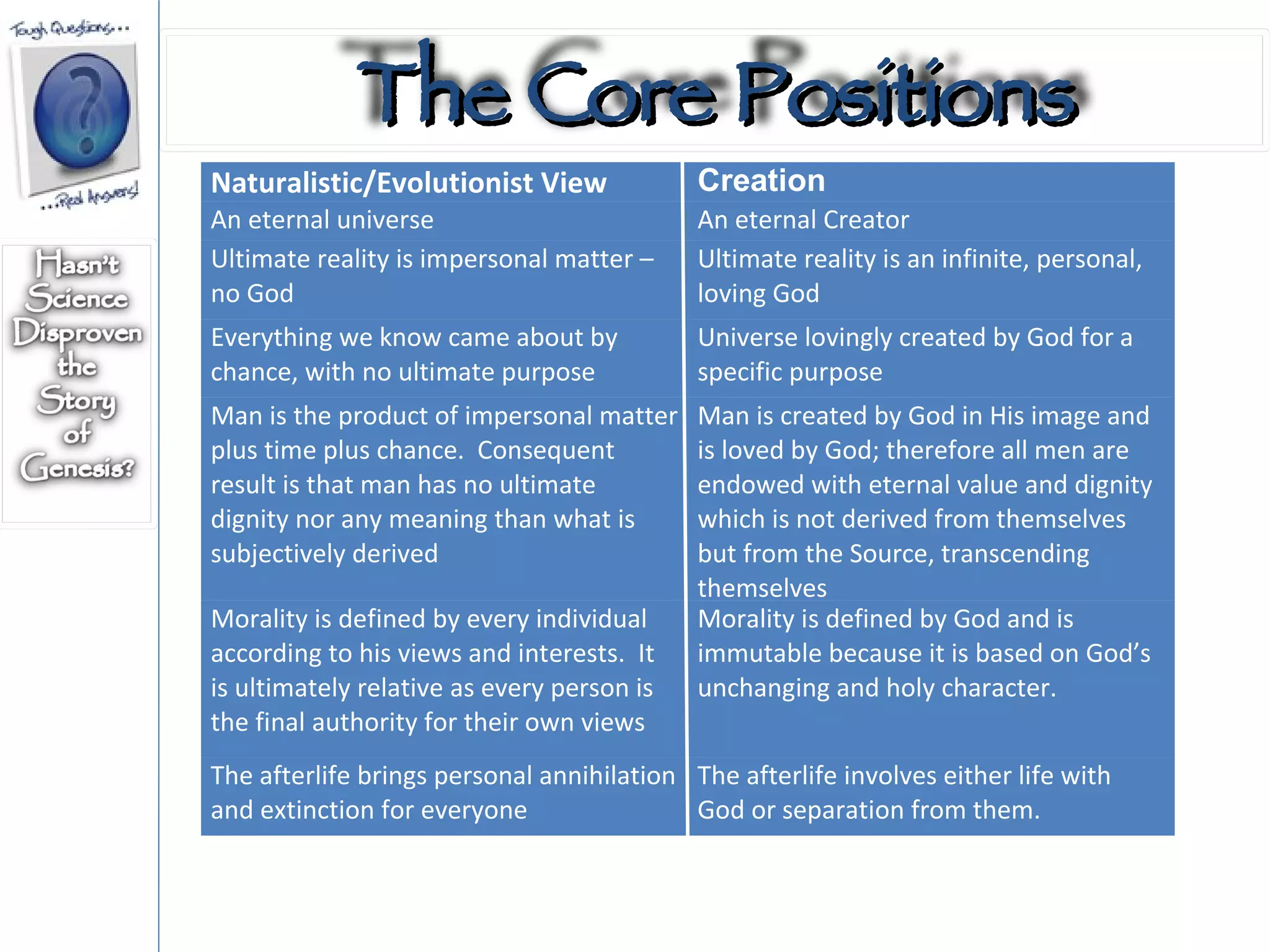 Naturalistic/Evolutionist View Creation An eternal universe An eternal Creator Ultimate reality is impersonal matter – no God Ultimate reality is an infinite, personal, loving God Everything we know came about by chance, with no ultimate purpose Universe lovingly created by God for a specific purpose Man is the product of impersonal matter plus time plus chance.  Consequent result is that man has no ultimate dignity nor any meaning than what is subjectively derived Man is created by God in His image and is loved by God; therefore all men are endowed with eternal value and dignity which is not derived from themselves but from the Source, transcending themselves Morality is defined by every individual according to his views and interests.  It is ultimately relative as every person is the final authority for their own views Morality is defined by God and is immutable because it is based on God’s unchanging and holy character.  The afterlife brings personal annihilation and extinction for everyone The afterlife involves either life with God or separation from them.  The Core Positions 