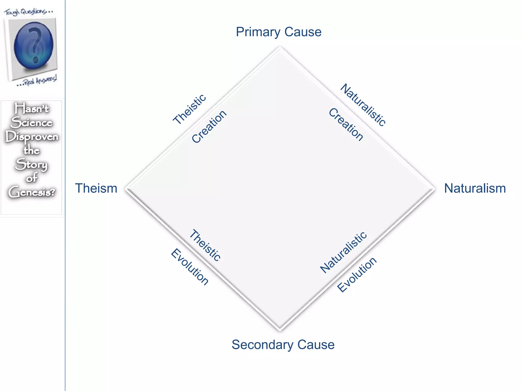 Primary Cause Secondary Cause Theism Naturalism Theistic  Creation Theistic  Evolution Naturalistic Creation Naturalistic Evolution 