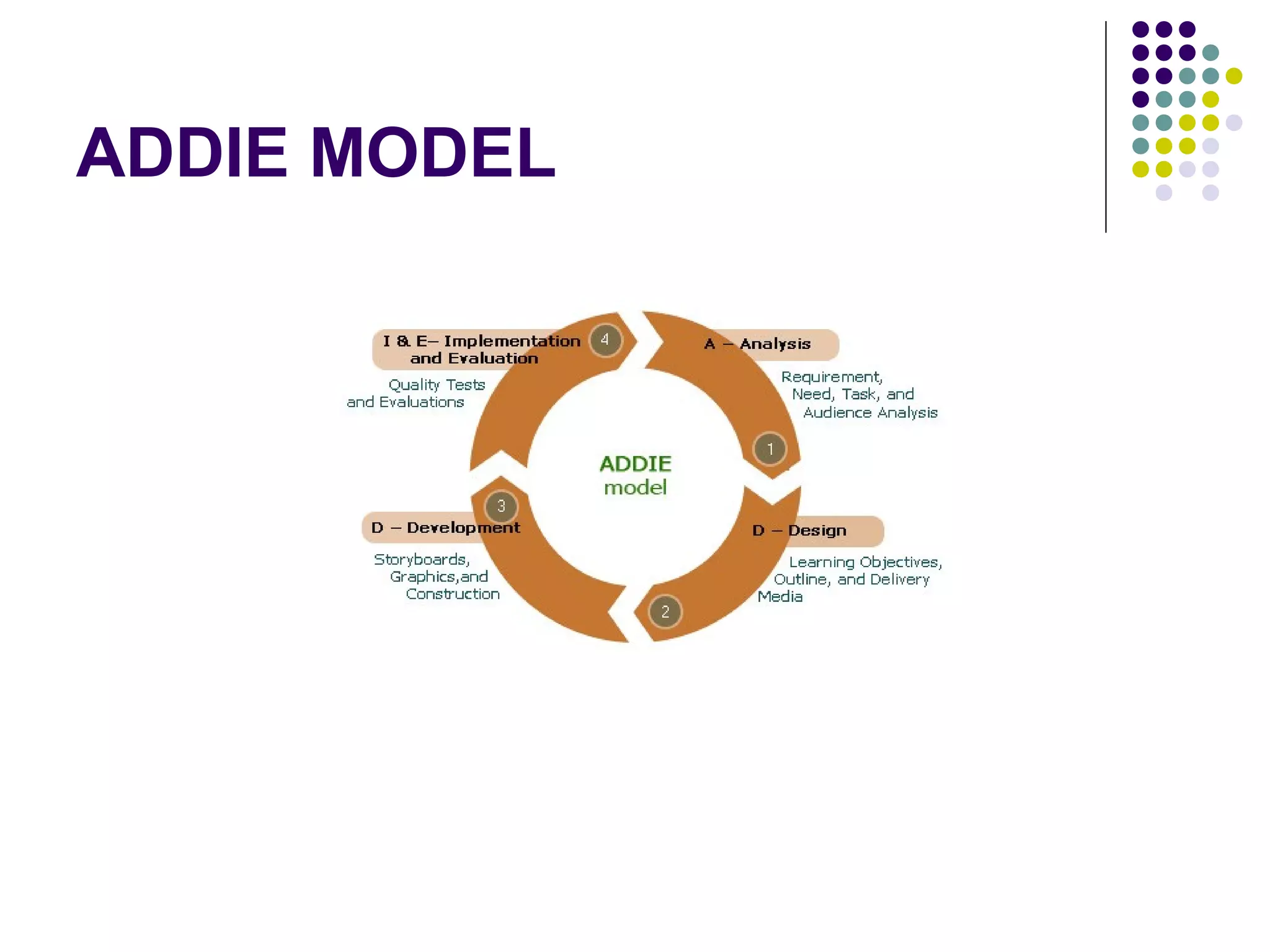 ADDIE MODEL
 