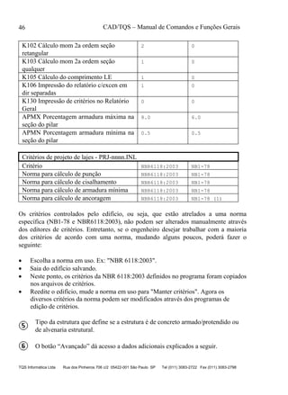 CAD/TQS – Manual de Comandos e Funções Gerais
TQS Informática Ltda Rua dos Pinheiros 706 c/2 05422-001 São Paulo SP Tel (011) 3083-2722 Fax (011) 3083-2798
46
K102 Cálculo mom 2a ordem seção
retangular
2 0
K103 Cálculo mom 2a ordem seção
qualquer
1 0
K105 Cálculo do comprimento LE 1 0
K106 Impressão do relatório c/excen em
dir separadas
1 0
K130 Impressão de critérios no Relatório
Geral
0 0
APMX Porcentagem armadura máxima na
seção do pilar
8.0 6.0
APMN Porcentagem armadura mínima na
seção do pilar
0.5 0.5
Critérios de projeto de lajes - PRJ-nnnn.INL
Critério NBR6118:2003 NB1-78
Norma para cálculo de punção NBR6118:2003 NB1-78
Norma para cálculo de cisalhamento NBR6118:2003 NB1-78
Norma para cálculo de armadura mínima NBR6118:2003 NB1-78
Norma para cálculo de ancoragem NBR6118:2003 NB1-78 (1)
Os critérios controlados pelo edifício, ou seja, que estão atrelados a uma norma
específica (NB1-78 e NBR6118:2003), não podem ser alterados manualmente através
dos editores de critérios. Entretanto, se o engenheiro desejar trabalhar com a maioria
dos critérios de acordo com uma norma, mudando alguns poucos, poderá fazer o
seguinte:
 Escolha a norma em uso. Ex: "NBR 6118:2003".
 Saia do edifício salvando.
 Neste ponto, os critérios da NBR 6118:2003 definidos no programa foram copiados
nos arquivos de critérios.
 Reedite o edifício, mude a norma em uso para "Manter critérios". Agora os
diversos critérios da norma podem ser modificados através dos programas de
edição de critérios.
Tipo da estrutura que define se a estrutura é de concreto armado/protendido ou
de alvenaria estrutural.
O botão “Avançado” dá acesso a dados adicionais explicados a seguir.
 
