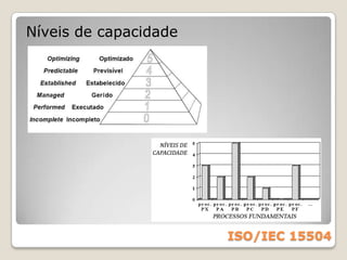 Framework para:Avaliação e melhoria de processosContexto:Melhoria Contínua:avaliação identifica oportunidades de melhoriaDeterminação da Capacidade:avaliação identifica riscos com o fornecedorISO/IEC 15504