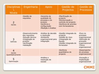 CMMI(Capability Maturity Model Integration)Modelo de referência que orienta o desenvolvimento de processos de software. 