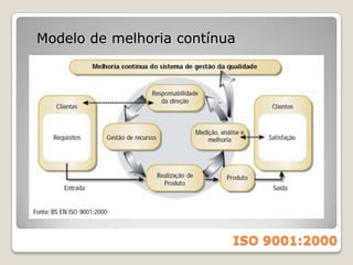 O que é um sistema de gestão da qualidade?Sistema de gestão de negócio de “bom senso”, documentado, que pode ser aplicado a todos os sectores de negócio e a todos os tamanhos de empresas.O negócio funciona como um conjunto de processos que são invocados para garantir que a qualidade seja controlada.ISO 9001:2000