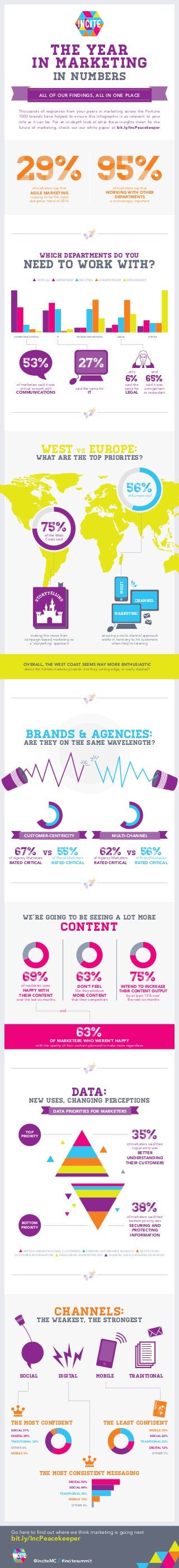 The year 
in marketing 
in numbers 
All of our findings, all in one place 
Thousands of responses from your peers in marketing across the Fortune 
1000 brands have helped to ensure this infographic is as relevant to your 
role as it can be. For an in-depth look at what these insights mean for the 
future of marketing, check out our white paper at bit.ly/IncPeacekeeper 
53% 27% 
west vs europe: 
What are the top priorites? 
75% 
of the West 
Coast said 
storytelling 
multi 
56% 
of Europe said 
Brands & Agencies: 
Are They On the Same Wavelength? 
vs 62% of Agency Marketers 
and 
channels: 
only and 
35% 
of marketers said their 
top priority was 
better 
understanding 
their customers 
38% 
of marketers said their 
bottom priority was 
securing and 
protecting 
information 
priority 
bottom 
priority 
the weakest, the strongest 
digital 
top 
social mobile traditional 
the most confident 
the least confident 
the most consistent messaging 
social 31% 
digital 30% 
traditional 28% 
other 6% 
mobile 5% 
mobile 35% 
social 26% 
traditional 25% 
digital 12% 
other 1% 
digital 56% 
social 44% 
traditional 38% 
mobile 16% 
other 4% 
of marketers say that 
working with other 
departments 
is increasingly important 
of marketers say that 
agile marketing 
is going to be the most 
disruptive trend of 2014 
Which departments do you 
need to work with? 
critical important neutral unimportant redundant 
Communications it human resources legal other 
of marketers said it was 
critical to work with 
Communications 
6% 
said the 
same for 
Legal 
65% 
said it was 
unimportant 
or redundant 
said the same for 
IT 
Customer-Centricity multi-channel 
67% of Agency Marketers 
rated CRITICAL 
55% of Brand Marketers 
rated CRITICAL 
rated CRITICAL 
56% of Brand Marketers 
rated CRITICAL 
vs 
we’re going to be seeing a lot more 
content 
63% 
don’t feel 
like they produce 
more content 
than their competitors 
75% 
intend to increase 
their content output 
by at least 15% over 
the next six months 
69% 
of marketers were 
happy with 
their content 
over the last six months 
63% 
of marketers who weren’t happy 
with the quality of their content planned to make more regardless 
data: 
new uses, changing perceptions 
data priorities for marketers 
BETER UNDERSTAnding customers finding actionable insights protecting 
customer information measuring marketing roi sharing data organization-wide 
Go here to find out where we think marketing is going next 
bit.ly/IncPeacekeeper 
@inciteMC #incitesummit 
channel 
marketing 
making the move from 
campaign-based marketing to 
a ‘storytelling’ approach 
ensuring a multi-channel approach 
works in harmony to hit customers 
when they’re listening 
Overall, the West Coast seems way more enthusiastic 
about the hottest marketing trends. Are they cutting-edge, or easily dazzled? 
