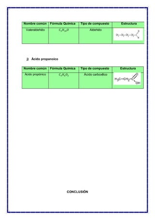 j) Ácido propanoico
CONCLUSIÓN
Nombre común Fórmula Química Tipo de compuesto Estructura
Valeraldehído 𝐶5 𝐻10 𝑂 Aldehído
Nombre común Fórmula Química Tipo de compuesto Estructura
Ácido propiónico 𝐶3 𝐻6 𝑂2 Ácido carboxílico
 