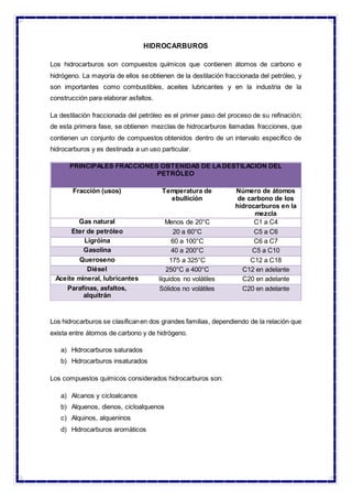 HIDROCARBUROS
Los hidrocarburos son compuestos químicos que contienen átomos de carbono e
hidrógeno. La mayoría de ellos se obtienen de la destilación fraccionada del petróleo, y
son importantes como combustibles, aceites lubricantes y en la industria de la
construcción para elaborar asfaltos.
La destilación fraccionada del petróleo es el primer paso del proceso de su refinación;
de esta primera fase, se obtienen mezclas de hidrocarburos llamadas fracciones, que
contienen un conjunto de compuestos obtenidos dentro de un intervalo específico de
hidrocarburos y es destinada a un uso particular.
PRINCIPALES FRACCIONES OBTENIDAS DE LADESTILACIÓN DEL
PETRÓLEO
Fracción (usos) Temperatura de
ebullición
Número de átomos
de carbono de los
hidrocarburos en la
mezcla
Gas natural Menos de 20°C C1 a C4
Éter de petróleo 20 a 60°C C5 a C6
Ligróina 60 a 100°C C6 a C7
Gasolina 40 a 200°C C5 a C10
Queroseno 175 a 325°C C12 a C18
Diésel 250°C a 400°C C12 en adelante
Aceite mineral, lubricantes líquidos no volátiles C20 en adelante
Parafinas, asfaltos,
alquitrán
Sólidos no volátiles C20 en adelante
Los hidrocarburos se clasificanen dos grandes familias, dependiendo de la relación que
exista entre átomos de carbono y de hidrógeno.
a) Hidrocarburos saturados
b) Hidrocarburos insaturados
Los compuestos químicos considerados hidrocarburos son:
a) Alcanos y cicloalcanos
b) Alquenos, dienos, cicloalquenos
c) Alquinos, alqueninos
d) Hidrocarburos aromáticos
 