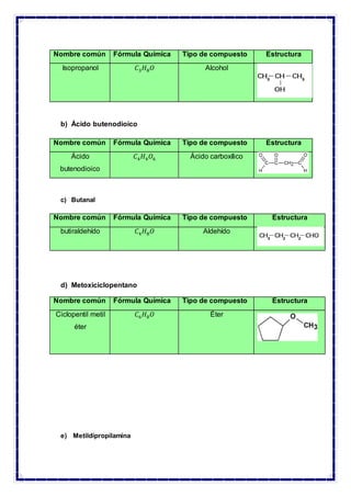 Nombre común Fórmula Química Tipo de compuesto Estructura
Isopropanol 𝐶3 𝐻8 𝑂 Alcohol
b) Ácido butenodioico
Nombre común Fórmula Química Tipo de compuesto Estructura
Ácido
butenodioico
𝐶4 𝐻4 𝑂6 Ácido carboxílico
c) Butanal
Nombre común Fórmula Química Tipo de compuesto Estructura
butiraldehído 𝐶4 𝐻8 𝑂 Aldehído
d) Metoxiciclopentano
Nombre común Fórmula Química Tipo de compuesto Estructura
Ciclopentil metil
éter
𝐶6 𝐻8 𝑂 Éter
e) Metildipropilamina
 