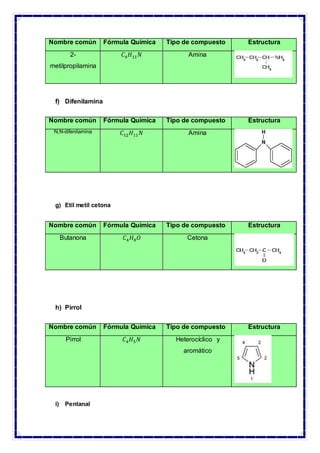 Nombre común Fórmula Química Tipo de compuesto Estructura
2-
metilpropilamina
𝐶4 𝐻11 𝑁 Amina
f) Difenilamina
g) Etil metil cetona
h) Pirrol
i) Pentanal
Nombre común Fórmula Química Tipo de compuesto Estructura
N,N-difenilamina 𝐶12 𝐻11 𝑁 Amina
Nombre común Fórmula Química Tipo de compuesto Estructura
Butanona 𝐶4 𝐻8 𝑂 Cetona
Nombre común Fórmula Química Tipo de compuesto Estructura
Pirrol 𝐶4 𝐻5 𝑁 Heterocíclico y
aromático
 