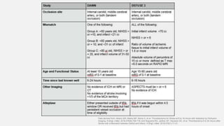 •
Data derived from: Albers GW, Marks MP, Kemp S, et al. Thrombectomy for Stroke at 6 to 16 Hours with Selection by Perfusion
Imaging. N Engl J Med. 2018;378(8):708-718; and Nogueira RG, Jadhav AP, Haussen DC, et al. Thrombectomy 6 to 24 Hours after
Stroke with a Mismatch between Deficit and Infarct. N Engl J Med. 2018;378(1):11-21.
 