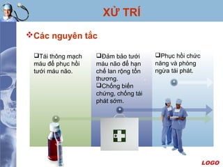 LOGO
XỬ TRÍ
Các nguyên tắc
Tái thông mạch
máu để phục hồi
tưới máu não.
.
Ðảm bảo tưới
máu não để hạn
chế lan rộng tổn
thương.
Chống biến
chứng, chống tái
phát sớm.
Phục hồi chức
năng và phòng
ngừa tái phát.
.
 