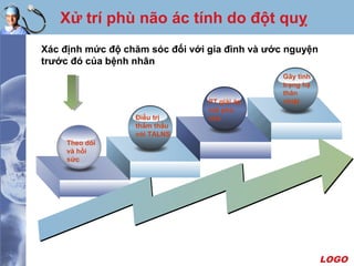 LOGO
Theo dõi
và hồi
sức
Điều trị
thẩm thấu
vói TALNS
PT giải áp
với phù
não
Xác định mức độ chăm sóc đối với gia đình và ước nguyện
trước đó của bệnh nhân
Gây tình
trạng hạ
thân
nhiệt
Xử trí phù não ác tính do đột quỵ
 