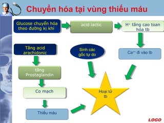 LOGO
Chuyển hóa tại vùng thiếu máu
Glucose chuyển hóa
theo đường kị khí
Glucose chuyển hóa
theo đường kị khí
Hoại tử
tb
H+
tăng cao toan
hóa tb
H+
tăng cao toan
hóa tb
Ca++
đi vào tb
acid lactic
tăng
Prostaglandin
Tăng acid
arachidonic
Tăng acid
arachidonic
Co mạchCo mạch
Thiếu máu
Sinh các
gốc tự do
Sinh các
gốc tự do
 