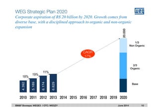 June 2014
4.392
5.189
6.174
6.829
20.000
18%
19%
11%
2010 2011 2012 2013 2014 2015 2016 2017 2018 2019 2020
WEG Strategic Plan 2020
Corporate aspiration of R$ 20 billion by 2020. Growth comes from
diverse base, with a disciplined approach to organic and non-organic
expansion
10BM&F Bovespa: WEGE3 / OTC: WEGZY
1/3
Non Organic
2/3
Organic
CAGR
17.9%
CAGR
17%
20.000
Base
 