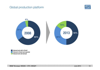 June 2014
50%
35%
15%
2013
Global production platform
14BM&F Bovespa: WEGE3 / OTC: WEGZY
Produced and sold in Brazil
Produced in Brazil and exported
Produced and sold abroad
65%
31%
4%
2008
 