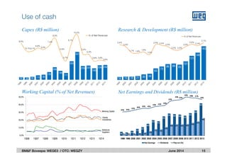 June 2014
0,0%
10,0%
20,0%
30,0%
40,0%
50,0%
1Q06 1Q07 1Q08 1Q09 1Q10 1Q11 1Q12 1Q13 1Q14
Working Capital
Inventories
Clients
Suppliers
Advances
Capex (R$ million)
Use of cash
15BM&F Bovespa: WEGE3 / OTC: WEGZY
Research & Development (R$ million)
Net Earnings and Dividends (R$ million)
42 38 49 73 83
126
206
146
111
305
457
226 233
188
238 244
8,0%
6,1%6,1%
6,8%
6,5%
7,4%
9,3%
5,8%
3,7%
8,1%
10,2%
5,4%
5,3%
3,6% 3,9%
3,6%
% of Net Revenues
16 18 18 21 30 34
63
73
86 89 83
101
131
148
183
2,5%
2,3%
1,7% 1,6%
1,8%
1,5%
2,5% 2,4%
2,3%
2,0% 2,0%
2,3%
2,5%
2,4%
2,7%
% of Net Revenues
Working Capital (% of Net Revenues)
 