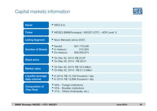 June 2014
Issuer
Ticker
Number of Shares
Share price
Market value
WEG S.A.
WEGE3 (BM&Fbovespa) / WEGZY (OTC – ADR Level 1).
Listing Segment Novo Mercado (since 2007)
Issued: 807,176,538
In treasury: 615,564
Ex-treasury: 806,560,974
On Dec 30, 2013: R$ 23.97
On May 30, 2014 : R$ 26.01
On Dec 30, 2013: R$ 19.3 billion
On May 30, 2014 : R$ 21.0 billion
Liquidity (average
daily volume)
In 2013: R$ 15,193 thousand / day
In 2014: R$ 15,896 thousand / day
Composition of
Free Float
56% - Foreign institutions
03% - Brazilian institutions
41% - Others (individuals, etc.)
Capital markets information
16BM&F Bovespa: WEGE3 / OTC: WEGZY
 