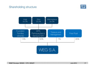 June 2014
35%50%14%
WEG S.A.WEG S.A.
Voigt
33.3%
Voigt
33.3%
Silva
33.3%
Silva
33.3%
Werninghaus
33.3%
Werninghaus
33.3%
Treasury and
Management
Treasury and
Management
WPA
Participações e
Serviços S/A
WPA
Participações e
Serviços S/A
Founders’
Families
(directly)
Founders’
Families
(directly)
Free FloatFree Float
1%
Shareholding structure
17BM&F Bovespa: WEGE3 / OTC: WEGZY
 