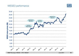June 2014
6,00
8,00
10,00
12,00
14,00
16,00
18,00
20,00
22,00
24,00
26,00
28,00
WEGE3shareprices(R$)
18
WEGE3 performance
18BM&F Bovespa: WEGE3 / OTC: WEGZY
Inclusion
MSCI Brazil
Inclusion
Ibrx-100
Selected for
ISE 2013
Selected for
ISE 2014
 