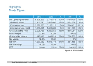 Highlights
Yearly Figures
19BM&F Bovespa: WEGE3 / OTC: WEGZY
2013 2012 % 2011 %
Net Operating Revenue 6.828.896 6.173.878 10,6% 5.189.409 19,0%
Domestic Market 3.432.040 3.016.662 13,8% 2.902.958 3,9%
External Markets 3.396.856 3.157.216 7,6% 2.286.451 38,1%
External Markets in US$ 1.569.891 1.610.330 -2,5% 1.361.689 18,3%
Gross Operating Profit 2.236.766 1.880.856 18,9% 1.556.051 20,9%
Gross Margin 32,8% 30,5% 30,0%
Quarterly Net Income 843.467 655.979 28,6% 586.936 11,8%
Net Margin 12,4% 10,6% 11,3%
EBITDA 1.230.032 1.016.748 21,0% 851.155 19,5%
EBITDA Margin 18,0% 16,5% 16,4%
EPS 1,35950 1,05730 28,6% 0,94605 11,8%
Figures in R$ Thousands
 