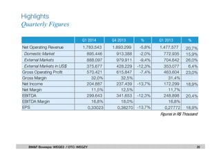 Highlights
Quarterly Figures
20BM&F Bovespa: WEGE3 / OTC: WEGZY
Q1 2014 Q4 2013 % Q1 2013 %
Net Operating Revenue 1.783.543 1.893.299 -5,8% 1.477.577 20,7%
Domestic Market 895.446 913.388 -2,0% 772.935 15,9%
External Markets 888.097 979.911 -9,4% 704.642 26,0%
External Markets in US$ 375.677 428.229 -12,3% 353.077 6,4%
Gross Operating Profit 570.421 615.847 -7,4% 463.604 23,0%
Gross Margin 32,0% 32,5% 31,4%
Net Income 204.887 237.439 -13,7% 172.299 18,9%
Net Margin 11,5% 12,5% 11,7%
EBITDA 299.643 341.653 -12,3% 248.898 20,4%
EBITDA Margin 16,8% 18,0% 16,8%
EPS 0,33023 0,38270 -13,7% 0,27772 18,9%
Figures in R$ Thousand
 