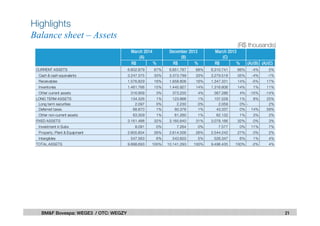 Highlights
Balance sheet – Assets
21BM&F Bovespa: WEGE3 / OTC: WEGZY
(R$ thousands)
R$ % R$ % R$ % (A)/(B) (A)/(C)
CURRENT ASSETS 6.602.879 67% 6.851.787 68% 6.310.741 66% -4% 5%
Cash & cash equivalents 3.247.375 33% 3.373.799 33% 3.279.518 35% -4% -1%
Receivables 1.576.829 16% 1.658.806 16% 1.347.331 14% -5% 17%
Inventories 1.461.766 15% 1.445.927 14% 1.316.606 14% 1% 11%
Other current assets 316.909 3% 373.255 4% 367.286 4% -15% -14%
LONG TERM ASSETS 134.326 1% 123.866 1% 107.528 1% 8% 25%
Long term securities 2.097 0% 2.230 0% 2.059 0% - 2%
Deferred taxes 68.870 1% 60.376 1% 43.337 0% 14% 59%
Other non-current assets 63.359 1% 61.260 1% 62.132 1% 3% 2%
FIXED ASSETS 3.161.488 32% 3.165.640 31% 3.078.166 32% 0% 3%
Investment in Subs 8.091 0% 7.264 0% 7.577 0% 11% 7%
Property, Plant & Equipment 2.605.834 26% 2.614.556 26% 2.544.242 27% 0% 2%
Intangibles 547.563 6% 543.820 5% 526.347 6% 1% 4%
TOTAL ASSETS 9.898.693 100% 10.141.293 100% 9.496.435 100% -2% 4%
March 2013
(C)
March 2014
(A)
December 2013
(B)
 