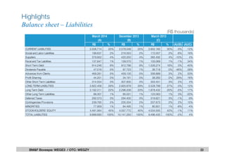 Highlights
Balance sheet – Liabilities
22BM&F Bovespa: WEGE3 / OTC: WEGZY
(R$ thousands)
R$ % R$ % R$ % (A)/(B) (A)/(C)
CURRENT LIABILITIES 2.506.714 25% 2.578.048 25% 2.852.160 30% -3% -12%
Social and Labor Liabilities 199.637 2% 216.553 2% 172.007 2% -8% 16%
Suppliers 379.952 4% 420.250 4% 365.492 4% -10% 4%
Fiscal and Tax Liabilities 137.847 1% 139.570 1% 103.069 1% -1% 34%
Short Term Debt 914.246 9% 912.796 9% 1.526.274 16% 0% -40%
Dividends Payable 47.016 0% 87.723 1% 36.718 0% -46% 28%
Advances from Clients 469.261 5% 459.130 5% 306.889 3% 2% 53%
Profit Sharring 44.201 0% 34.191 0% 38.260 0% 29% 16%
Other Short Term Liabilities 314.554 3% 307.835 3% 303.451 3% 2% 4%
LONG TERM LIABILITIES 2.822.456 29% 2.920.978 29% 2.528.789 27% -3% 12%
Long Term Debt 2.192.311 22% 2.296.208 23% 1.878.432 20% -5% 17%
Other Long Term Liabilities 98.307 1% 95.031 1% 123.063 1% 3% -20%
Deferred Taxes 292.073 3% 294.405 3% 319.621 3% -1% -9%
Contingencies Provisions 239.765 2% 235.334 2% 207.673 2% 2% 15%
MINORITIES 77.959 1% 84.495 1% 80.931 1% -8% -4%
STOCKHOLDERS' EQUITY 4.491.564 45% 4.557.772 45% 4.034.555 42% -1% 11%
TOTAL LIABILITIES 9.898.693 100% 10.141.293 100% 9.496.435 100% -2% 4%
March 2013
(C)
March 2014
(A)
December 2013
(B)
 