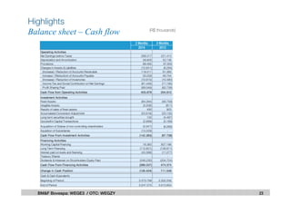 Highlights
Balance sheet – Cash flow
23BM&F Bovespa: WEGE3 / OTC: WEGZY
(R$ thousands)
3 Months 3 Months
2014 2013
Operating Activities
Net Earnings before Taxes 269.317 221.413
Depreciation and Amortization 58.805 52.136
Provisions: 88.495 67.655
Changes in Assets & Liabilities (12.641) (6.294)
(Increase) / Reduction of Accounts Receivable 118.511 91.360
Increase / (Reduction) of Accounts Payable 50.259 46.754
(Increase) / Reduction of Investories (10.915) (10.480)
Income Tax and Social Contribution on Net Earnings (81.448) (71.190)
Profit Sharing Paid (89.048) (62.738)
Cash Flow from Operating Activities 403.976 334.910
Investment Activities
Fixed Assets (64.284) (56.759)
Intagible Assets (3.208) (811)
Results of sales of fixed assets 490 903
Accumulated Conversion Adjustment (53.618) (25.135)
Long term securities bought 132 (4.497)
Goodwill in Capital Transactions (2.699) (5.169)
Acquisition of Stakes of non-controlling shareholders (5.947) (6.268)
Aquisition of Subsidiaries (13.229) -
Cash Flow From Investment Activities (142.363) (97.736)
Financing Activities
Working Capital Financing 16.382 827.186
Long Term Financing (112.601) (136.811)
Interest paid on loans and financing (43.588) (11.277)
Treasury Shares - -
Dividends & Intesrest on Stockholders Equity Paid (248.230) (204.724)
Cash Flow From Financing Activities (388.037) 474.374
Change in Cash Position (126.424) 711.548
Cash & Cash Equivalents
Beginning of Period 3.373.799 2.302.256
End of Period 3.247.375 3.013.804
 