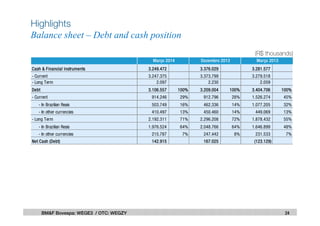 Highlights
Balance sheet – Debt and cash position
24BM&F Bovespa: WEGE3 / OTC: WEGZY
(R$ thousands)
Cash & Financial instruments 3.249.472 3.376.029 3.281.577
- Current 3.247.375 3.373.799 3.279.518
- Long Term 2.097 2.230 2.059
Debt 3.106.557 100% 3.209.004 100% 3.404.706 100%
- Current 914.246 29% 912.796 28% 1.526.274 45%
- In Brazilian Reais 503.749 16% 462.336 14% 1.077.205 32%
- In other currencies 410.497 13% 450.460 14% 449.069 13%
- Long Term 2.192.311 71% 2.296.208 72% 1.878.432 55%
- In Brazilian Reais 1.976.524 64% 2.048.766 64% 1.646.899 48%
- In other currencies 215.787 7% 247.442 8% 231.533 7%
Net Cash (Debt) 142.915 167.025 (123.129)
Março 2014 Dezembro 2013 Março 2013
 