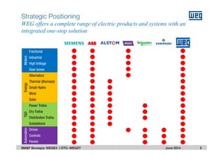 June 2014
Strategic Positioning
WEG offers a complete range of electric products and systems with an
integrated one-stop solution
5BM&F Bovespa: WEGE3 / OTC: WEGZY
Motors
Fractional
Industrial
High Voltage
Gear boxes
Energy
Alternators
Thermal (Biomass)
Small Hydro
Wind
Solar
T&D
Power Trafos
Dry Trafos
Distribution Trafos
Substations
Automation
Drives
Controls
Panels
 