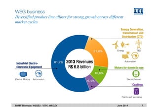 June 2014
WEG business
Diversified product line allows for strong growth across different
market cycles
7BM&F Bovespa: WEGE3 / OTC: WEGZY
Automation Electric Motors
Paints and Varnishes
Industrial Electro-
Electronic Equipment Motors for domestic use
Coatings
Automation
Energy T&D
Energy Generation,
Transmission and
Distribution (GTD)
Electric Motors
 