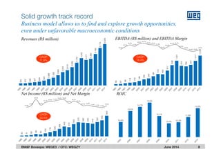 June 2014
10,4%
13,5%
14,7%
15,9%
12,1%
10,0%
10,3%
11,8%
14,3%
353
372
466
527
628
800
1.066
1.282
1.694
2.204
2.515
3.009
3.749
4.502
4.211
4.392
5.189
6.174
6.829
30
41
58
98
82
125
176
220
308
403
375
503
575
560
549
519
587
656
843
10,9%
12,6%
18,5%
13,1%
15,7%
16,5%
17,2%
18,2% 18,3%
14,9%
16,7%
15,3%
12,4% 13,0%
11,8% 11,3%
10,6%
12,4%
59
67
96
119
133
188
256
293
381
475
462
617
839
1.021
812
789
851
1.017
1.230
18,1%
20,7%
22,5%
21,2%
23,5% 24,1%
22,8% 22,5%
21,5%
18,4%
20,5%
22,4% 22,7%
19,3%
18,0%
16,4% 16,5%
18,0%
Revenues (R$ million)
Solid growth track record
Business model allows us to find and explore growth opportunities,
even under unfavorable macroeconomic conditions
8BM&F Bovespa: WEGE3 / OTC: WEGZY
EBITDA (R$ million) and EBITDA Margin
CAGR
20.4%
Net Income (R$ million) and Net Margin ROIC
CAGR
17,9%
CAGR
18.4%
 