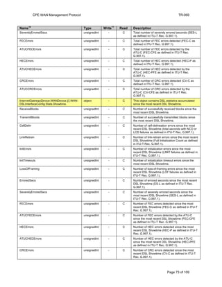 CPE WAN Management Protocol TR-069
Name
10
Type Write
11
Read Description
SeverelyErroredSecs unsignedInt - C Total number of severely errored seconds (SES-L
as defined in ITU-T Rec. G.997.1).
FECErrors unsignedInt - C Total number of FEC errors detected (FEC-C as
defined in ITU-T Rec. G.997.1).
ATUCFECErrors unsignedInt - C Total number of FEC errors detected by the
ATU-C (FEC-CFE as defined in ITU-T Rec.
G.997.1).
HECErrors unsignedInt - C Total number of HEC errors detected (HEC-P as
defined in ITU-T Rec. G.997.1).
ATUCHECErrors unsignedInt - C Total number of HEC errors detected by the
ATU-C (HEC-PFE as defined in ITU-T Rec.
G.997.1).
CRCErrors unsignedInt - C Total number of CRC errors detected (CV-C as
defined in ITU-T Rec. G.997.1).
ATUCCRCErrors unsignedInt - C Total number of CRC errors detected by the
ATU-C (CV-CFE as defined in ITU-T Rec.
G.997.1).
InternetGatewayDevice.WANDevice.{i}.WAN-
DSLInterfaceConfig.Stats.Showtime.
object - C This object contains DSL statistics accumulated
since the most recent DSL Showtime.
ReceiveBlocks unsignedInt - C Number of successfully received blocks since the
most recent DSL Showtime.
TransmitBlocks unsignedInt - C Number of successfully transmitted blocks since
the most recent DSL Showtime.
CellDelin unsignedInt - C Number of cell-delineation errors since the most
recent DSL Showtime (total seconds with NCD or
LCD failures as defined in ITU-T Rec. G.997.1).
LinkRetrain unsignedInt - C Number of link-retrain errors since the most recent
DSL Showtime (Full Initialization Count as defined
in ITU-T Rec. G.997.1).
InitErrors unsignedInt - C Number of initialization errors since the most
recent DSL Showtime (LINIT failures as defined in
ITU-T Rec. G.997.1).
InitTimeouts unsignedInt - C Number of initialization timeout errors since the
most recent DSL Showtime.
LossOfFraming unsignedInt - C Number of loss-of-framing errors since the most
recent DSL Showtime (LOF failures as defined in
ITU-T Rec. G.997.1).
ErroredSecs unsignedInt - C Number of errored seconds since the most recent
DSL Showtime (ES-L as defined in ITU-T Rec.
G.997.1).
SeverelyErroredSecs unsignedInt - C Number of severely errored seconds since the
most recent DSL Showtime (SES-L as defined in
ITU-T Rec. G.997.1).
FECErrors unsignedInt - C Number of FEC errors detected since the most
recent DSL Showtime (FEC-C as defined in ITU-T
Rec. G.997.1).
ATUCFECErrors unsignedInt - C Number of FEC errors detected by the ATU-C
since the most recent DSL Showtime (FEC-CFE
as defined in ITU-T Rec. G.997.1).
HECErrors unsignedInt - C Number of HEC errors detected since the most
recent DSL Showtime (HEC-P as defined in ITU-T
Rec. G.997.1).
ATUCHECErrors unsignedInt - C Number of HEC errors detected by the ATU-C
since the most recent DSL Showtime (HEC-PFE
as defined in ITU-T Rec. G.997.1).
CRCErrors unsignedInt - C Number of CRC errors detected since the most
recent DSL Showtime (CV-C as defined in ITU-T
Rec. G.997.1).
Page 73 of 109
 