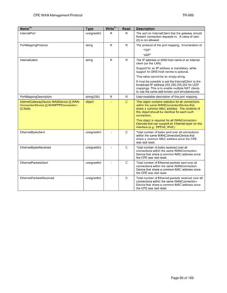 CPE WAN Management Protocol TR-069
Name
10
Type Write
11
Read Description
InternalPort unsignedInt R R The port on InternalClient that the gateway should
forward connection requests to. A value of zero
(0) is not allowed.
PortMappingProtocol string R R The protocol of the port mapping. Enumeration of:
“TCP”
“UDP”
InternalClient string R R The IP address or DNS host name of an internal
client (on the LAN).
Support for an IP address is mandatory, while
support for DNS host names is optional.
This value cannot be an empty string.
It must be possible to set the InternalClient to the
broadcast IP address 255.255.255.255 for UDP
mappings. This is to enable multiple NAT clients
to use the same well-known port simultaneously.
PortMappingDescription string(256) R R User-readable description of this port mapping.
InternetGatewayDevice.WANDevice.{i}.WAN-
ConnectionDevice.{i}.WANPPPConnection.-
{i}.Stats.
object - C This object contains statistics for all connections
within the same WANConnectionDevice that
share a common MAC address. The contents of
this object should be identical for each such
connection.
This object is required for all WANConnection-
Devices that can support an Ethernet-layer on this
interface (e.g., PPPoE, IPoE).
EthernetBytesSent unsignedInt - C Total number of bytes sent over all connections
within the same WANConnectionDevice that
share a common MAC address since the CPE
was last reset.
EthernetBytesReceived unsignedInt - C Total number of bytes received over all
connections within the same WANConnection-
Device that share a common MAC address since
the CPE was last reset.
EthernetPacketsSent unsignedInt - C Total number of Ethernet packets sent over all
connections within the same WANConnection-
Device that share a common MAC address since
the CPE was last reset.
EthernetPacketsReceived unsignedInt - C Total number of Ethernet packets received over all
connections within the same WANConnection-
Device that share a common MAC address since
the CPE was last reset.
Page 90 of 109
 