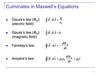 8
Culminates in Maxwell’s Equations
 Gauss’s law (ΦE):
(electric field)
 Gauss’s law (ΦB):
(magnetic field)
 Faraday’s law:
 Ampère’s law:
 