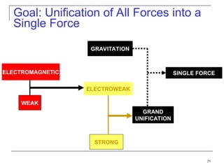 29
Goal: Unification of All Forces into a
Single Force
SINGLE FORCE
GRAVITATION
WEAK
STRONG
ELECTROMAGNETIC
ELECTROWEAK
GRAND
UNIFICATION
 