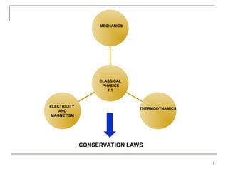 3
ELECTRICITY
AND
MAGNETISM
THERMODYNAMICS
MECHANICS
CLASSICAL
PHYSICS
1.1
CONSERVATION LAWS
 
