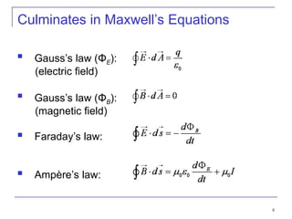 8
Culminates in Maxwell’s Equations
 Gauss’s law (ΦE):
(electric field)
 Gauss’s law (ΦB):
(magnetic field)
 Faraday’s law:
 Ampère’s law:
 