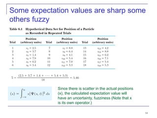 14
Some expectation values are sharp some
others fuzzy
Since there is scatter in the actual positions
(x), the calculated expectation value will
have an uncertainty, fuzziness (Note that x
is its own operator.)
 