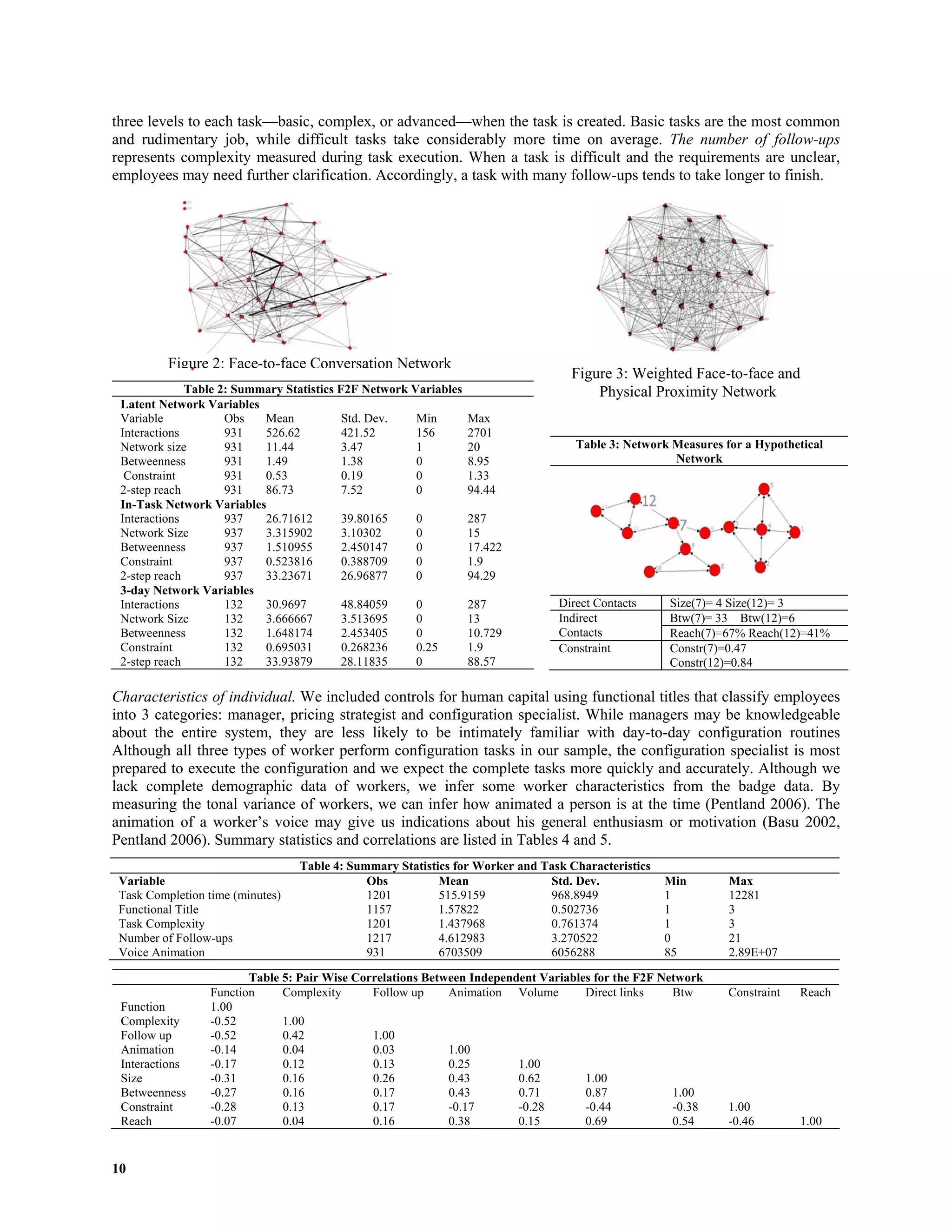 10
three levels to each task—basic, complex, or advanced—when the task is created. Basic tasks are the most common
and rudimentary job, while difficult tasks take considerably more time on average. The number of follow-ups
represents complexity measured during task execution. When a task is difficult and the requirements are unclear,
employees may need further clarification. Accordingly, a task with many follow-ups tends to take longer to finish.
Table 2: Summary Statistics F2F Network Variables
Latent Network Variables
Variable Obs Mean Std. Dev. Min Max
Interactions 931 526.62 421.52 156 2701
Network size 931 11.44 3.47 1 20
Betweenness 931 1.49 1.38 0 8.95
Constraint 931 0.53 0.19 0 1.33
2-step reach 931 86.73 7.52 0 94.44
In-Task Network Variables
Interactions 937 26.71612 39.80165 0 287
Network Size 937 3.315902 3.10302 0 15
Betweenness 937 1.510955 2.450147 0 17.422
Constraint 937 0.523816 0.388709 0 1.9
2-step reach 937 33.23671 26.96877 0 94.29
3-day Network Variables
Interactions 132 30.9697 48.84059 0 287
Network Size 132 3.666667 3.513695 0 13
Betweenness 132 1.648174 2.453405 0 10.729
Constraint 132 0.695031 0.268236 0.25 1.9
2-step reach 132 33.93879 28.11835 0 88.57
Characteristics of individual. We included controls for human capital using functional titles that classify employees
into 3 categories: manager, pricing strategist and configuration specialist. While managers may be knowledgeable
about the entire system, they are less likely to be intimately familiar with day-to-day configuration routines
Although all three types of worker perform configuration tasks in our sample, the configuration specialist is most
prepared to execute the configuration and we expect the complete tasks more quickly and accurately. Although we
lack complete demographic data of workers, we infer some worker characteristics from the badge data. By
measuring the tonal variance of workers, we can infer how animated a person is at the time (Pentland 2006). The
animation of a worker’s voice may give us indications about his general enthusiasm or motivation (Basu 2002,
Pentland 2006). Summary statistics and correlations are listed in Tables 4 and 5.
Table 4: Summary Statistics for Worker and Task Characteristics
Variable Obs Mean Std. Dev. Min Max
Task Completion time (minutes) 1201 515.9159 968.8949 1 12281
Functional Title 1157 1.57822 0.502736 1 3
Task Complexity 1201 1.437968 0.761374 1 3
Number of Follow-ups 1217 4.612983 3.270522 0 21
Voice Animation 931 6703509 6056288 85 2.89E+07
Table 3: Network Measures for a Hypothetical
Network
Direct Contacts Size(7)= 4 Size(12)= 3
Btw(7)= 33 Btw(12)=6Indirect
Contacts Reach(7)=67% Reach(12)=41%
Constraint Constr(7)=0.47
Constr(12)=0.84
Table 5: Pair Wise Correlations Between Independent Variables for the F2F Network
Function Complexity Follow up Animation Volume Direct links Btw Constraint Reach
Function 1.00
Complexity -0.52 1.00
Follow up -0.52 0.42 1.00
Animation -0.14 0.04 0.03 1.00
Interactions -0.17 0.12 0.13 0.25 1.00
Size -0.31 0.16 0.26 0.43 0.62 1.00
Betweenness -0.27 0.16 0.17 0.43 0.71 0.87 1.00
Constraint -0.28 0.13 0.17 -0.17 -0.28 -0.44 -0.38 1.00
Reach -0.07 0.04 0.16 0.38 0.15 0.69 0.54 -0.46 1.00
Figure 2: Face-to-face Conversation Network
Figure 3: Weighted Face-to-face and
Physical Proximity Network
 