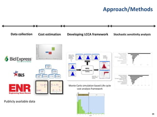 Approach/Methods
10
Data collection
Publicly available data
Cost estimation Developing LCCA framework
Monte Carlo simulation based Life cycle
cost analysis framework
Stochastic sensitivity analysis
 
