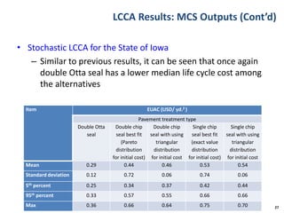 LCCA Results: MCS Outputs (Cont’d)
• Stochastic LCCA for the State of Iowa
– Similar to previous results, it can be seen that once again
double Otta seal has a lower median life cycle cost among
the alternatives
27
Item EUAC (USD/ yd.2 )
Pavement treatment type
Double Otta
seal
Double chip
seal best fit
(Pareto
distribution
for initial cost)
Double chip
seal with using
triangular
distribution
for initial cost
Single chip
seal best fit
(exact value
distribution
for initial cost)
Single chip
seal with using
triangular
distribution
for initial cost
Mean 0.29 0.44 0.46 0.53 0.54
Standard deviation 0.12 0.72 0.06 0.74 0.06
5th percent 0.25 0.34 0.37 0.42 0.44
95th percent 0.33 0.57 0.55 0.66 0.66
Max 0.36 0.66 0.64 0.75 0.70
 