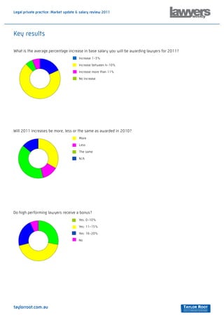 Legal private practice: Market update & salary review 2011




Key results

What is the average percentage increase in base salary you will be awarding lawyers for 2011?
                                                Increase 1-3%

                                                Increase between 4-10%

                                            1
                                                Increase more than 11%
                                            2
                                            3   No increase
                                            4
                                            5




Will 2011 increases be more, less or the same as awarded in 2010?
                                                More

                                                Less

                                                The same
                                    1
                                    2
                                    3
                                                N/A
                                    4




Do high performing lawyers receive a bonus?
                                                Yes: 0-10%

                                                Yes: 11-15%

                                                Yes: 16-20%
                                        1
                                        2
                                        3
                                                No
                                        4




taylorroot.com.au
 
