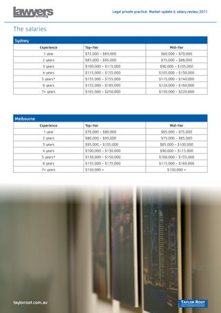 Legal private practice: Market update & salary review 2011



The salaries
Sydney
             Experience   Top-tier                                        Mid-tier
               1 year     $72,000 - $83,000                          $60,000 - $70,000
              2 years     $85,000 - $95,000                          $75,000 - $88,000
              3 years     $100,000 - $115,000                       $90,000 - $105,000
              4 years     $115,000 - $135,000                       $105,000 - $130,000
              5 years*    $135,000 - $155,000                       $115,000 - $140,000
              6 years     $155,000 - $185,000                       $120,000 - $160,000
              7+ years    $165,000 - $250,000                       $150,000 - $220,000




Melbourne
             Experience   Top-tier                                        Mid-tier
               1 year     $70,000 - $80,000                          $65,000 - $75,000
              2 years     $80,000 - $95,000                          $75,000 - $85,000
              3 years     $95,000 - $105,000                        $85,000 - $100,000
              4 years     $100,000 - $130,000                       $90,000 - $115,000
              5 years*    $130,000 - $150,000                       $100,000 - $135,000
              6 years     $135,000 - $175,000                       $115,000 - $160,000
              7+ years    $150,000 +                                     $150,000 +




taylorroot.com.au
 