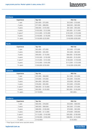 Legal private practice: Market update & salary review 2011




 Brisbane
                   Experience                       Top-tier                   Mid-tier
                     1 year                         $65,000 - $75,000      $55,000 - $70,000
                     2 years                        $77,000 - $88,000      $68,000 - $83,000
                     3 years                        $90,000 - $103,000     $81,000 - $95,000
                     4 years                        $103,000 - $122,000   $95,000 - $115,000
                    5 years*                        $122,000 - $135,000   $105,000 - $135,000
                     6 years                        $140,000 - $170,000   $109,000 - $155,000
                    7+ years                        $150,000-$220,000     $140,000-$200,000


 Perth
                   Experience                       Top-tier                   Mid-tier
                     1 year                         $65,000 - $75,000      $55,000 - $75,000
                     2 years                        $80,000 - $95,000      $65,000 - $85,000
                     3 years                        $90,000 - $110,000    $80,000 - $100,000
                     4 years                        $105,000 - $130,000   $90,000 - $120,000
                    5 years*                        $125,000 - $145,000   $100,000 - $130,000
                     6 years                        $145,000 - $185,000   $115,000 - $155,000
                    7+ years                        $160,000-$250,000     $140,000-$200,000


 Adelaide
                   Experience                       Top-tier                   Mid-tier
                     1 year                         $53,000 - $68,000      $41,000 - $55,000
                     2 years                        $59,000 - $70,000      $44,000 - $58,000
                     3 years                        $64,000 - $85,000      $50,000 - $65,000
                     4 years                        $78,000 - $95,000      $55,000 - $70,000
                    5 years*                        $80,000 - $110,000     $60,000 - $75,000
                     6 years                        $92,000 - $120,000    $65,000 - $100,000
                    7+ years                        $110,000+                  $85,000+



 Canberra
                   Experience                       Top-tier                   Mid-tier
                     1 year                         $66,000 - $78,000      $50,000 - $68,000
                     2 years                        $80,000 - $88,000      $65,000 - $75,000
                     3 years                        $88,000 - $100,000     $70,000 - $85,000
                     4 years                        $95,000 - $112,000     $79,000 - $99,000
                    5 years*                        $115,000 - $140,000   $95,000 - $108,000
                     6 years                        $130,000 - $160,000   $98,000 - $118,000
                    7+ years                        $140,000+                 $120,000+
* These figures include Senior associate salaries

taylorroot.com.au
 