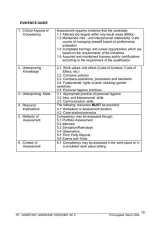 ___________________________________________________________________________________
TR - COMPUTER HARDWARE SERVICING NC II Promulgated March 2005
10
EVIDENCE GUIDE
1. Critical Aspects of
Competency
Assessment requires evidence that the candidate:
1.1 Attained job targets within key result areas (KRAs)
1.2 Maintained intra - and interpersonal relationship in the
course of managing oneself based on performance
evaluation
1.3 Completed trainings and career opportunities which are
based on the requirements of the industries
1.4 Acquired and maintained licenses and/or certifications
according to the requirement of the qualification
2. Underpinning
Knowledge
2.1 Work values and ethics (Code of Conduct, Code of
Ethics, etc.)
2.2 Company policies
2.3 Company operations, procedures and standards
2.4 Fundamental rights at work including gender
sensitivity
2.5 Personal hygiene practices
3. Underpinning Skills 3.1 Appropriate practice of personal hygiene
3.2 Intra and Interpersonal skills
3.3 Communication skills
4. Resource
Implications
The following resources MUST be provided:
4.1 Workplace or assessment location
4.2 Case studies/scenarios
5. Methods of
Assessment
Competency may be assessed through:
5.1 Portfolio Assessment
5.2 Interview
5.3 Simulation/Role-plays
5.4 Observation
5.5 Third Party Reports
5.6 Exams and Tests
6. Context of
Assessment
6.1 Competency may be assessed in the work place or in
a simulated work place setting
 