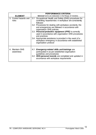 ___________________________________________________________________________________
TR - COMPUTER HARDWARE SERVICING NC II Promulgated March 2005
12
ELEMENT
PERFORMANCE CRITERIA
Italicized terms are elaborated in the Range of Variables
3. Control hazards and
risks
3.1 Occupational Health and Safety (OHS) procedures for
controlling hazards/risks in workplace are consistently
followed
3.2 Procedures for dealing with workplace accidents, fire
and emergencies are followed in accordance with
organization OHS policies
3.3 Personal protective equipment (PPE) is correctly
used in accordance with organization OHS procedures
and practices
3.4 Appropriate assistance is provided in the event of a
workplace emergency in accordance with established
organization protocol
4. Maintain OHS
awareness
4.1 Emergency-related drills and trainings are
participated in as per established organization
guidelines and procedures
4.2 OHS personal records are completed and updated in
accordance with workplace requirements
 