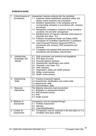 ___________________________________________________________________________________
TR - COMPUTER HARDWARE SERVICING NC II Promulgated March 2005
15
EVIDENCE GUIDE
1. Critical Aspects of
Competency
Assessment requires evidence that the candidate:
1.1 Explained clearly established workplace safety and
hazard control practices and procedures
1.2 Identified hazards/risks in the workplace and its
corresponding indicators in accordance with company
procedures
1.3 Recognized contingency measures during workplace
accidents, fire and other emergencies
1.4 Identified terms of maximum tolerable limits based on
threshold limit value- TLV.
1.5 Followed Occupational Health and Safety (OHS)
procedures for controlling hazards/risks in workplace
1.6 Used Personal Protective Equipment (PPE) in
accordance with company OHS procedures and
practices
1.7 Completed and updated OHS personal records in
accordance with workplace requirements
2. Underpinning
Knowledge and
Attitude
2.1 OHS procedures and practices and regulations
2.2 PPE types and uses
2.3 Personal hygiene practices
2.4 Hazards/risks identification and control
2.5 Threshold Limit Value -TLV
2.6 OHS indicators
2.7 Organization safety and health protocol
2.8 Safety consciousness
2.9 Health consciousness
3. Underpinning
Skills
3.1 Practice of personal hygiene
3.2 Hazards/risks identification and control skills
3.3 Interpersonal skills
3.4 Communication skills
3. Resource
Implications
The following resources must be provided:
4.1 Workplace or assessment location
4.2 OHS personal records
4.3 PPE
4.4 Health records
4. Methods of
Assessment
Competency may be assessed through:
5.1 Portfolio Assessment
5.2 Interview
5.3 Case Study/Situation
5. Context for
Assessment
6.1 Competency may be assessed in the work place or in a
simulated work place setting
 