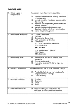 ___________________________________________________________________________________
TR - COMPUTER HARDWARE SERVICING NC II Promulgated March 2005
29
EVIDENCE GUIDE
1. Critical aspect of
competencies
Assessment must show that the candidate:
1.1. selected correct technical drawing in line with
job requirements
1.2. correctly identified the objects represented in
the drawing
1.3. identified and interpreted symbols used in the
drawing correctly
1.4. prepared/produced electrical/electronic
drawings including all relevant specifications
1.5. stored diagrams/equipment
2. Underpinning knowledge 2.1. Drawing conventions
2.2. Symbols
2.3. Dimensioning Conventions
2.4. Mark up/Notation of Drawings
2.5. Mathematics
2.5.1. Four fundamental operations
2.5.2. Percentage
2.5.3. Fraction
2.5.4. Trigonometric Functions
2.5.5. Algebra
2.5.6. Geometry
3. Underpinning skills 3.1. Reading skills required to interpret work
instruction
3.2. Communication skills
3.3. Interpreting electrical/electronic signs and
symbols
4. Method of assessment Competency in this unit must be assessed through:
4.1. Practical tasks involving interpretation of a
range of technical drawings
4.2. Oral questioning
5. Resource implication 5.1. Drawings
5.2. Diagrams
5.3. Charts
5.4. Plans
6. Context of Assessment 6.1 Assessment may be conducted in the
workplace or in a simulated environment
 